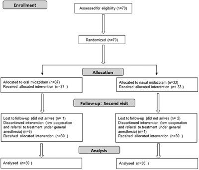 Parents’ satisfaction and children's acceptance of nasal compared to oral midazolam for sedation in two consecutive pediatric dental treatments: a randomized controlled study
